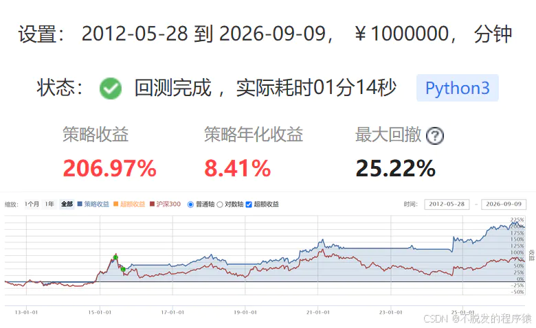 100万元、沪深300ETF2012-05-28至2026-09-09的聚宽实际回测:收益206.97%,最大回撤25.22%
