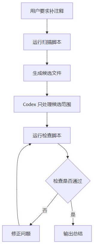 流程图 4：否 是 用户要求补注释 运行扫描脚本 生成候选文件 Codex 只处理候选范围 运行检查脚本 检查是否通过 修正问题 输出总结