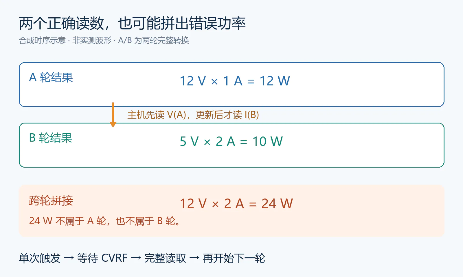 连续模式跨轮读取的合成反例