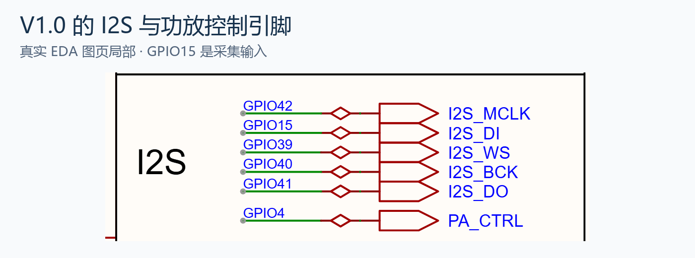 V1.0 I2S 与功放控制引脚