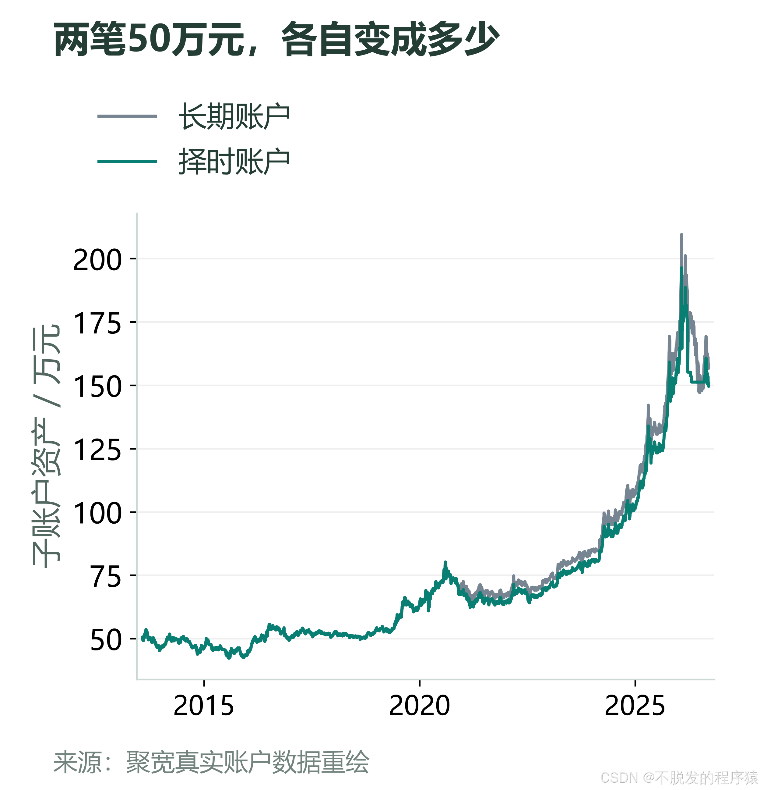 长期与择时两个真实子账户的资产变化