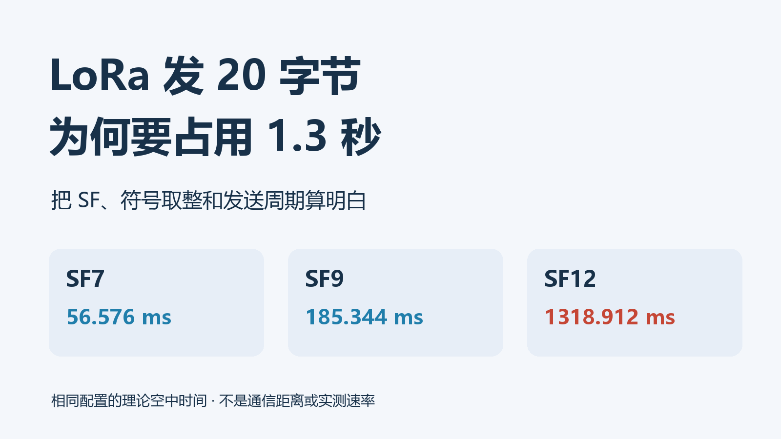 LoRa发20字节为何要占用1.3秒