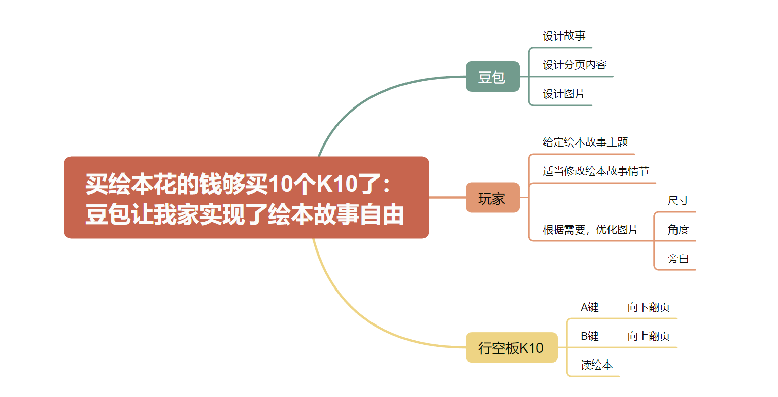 买绘本花的钱够买10个K10了：豆包让我家实现了绘本故事自由_image_1.webp