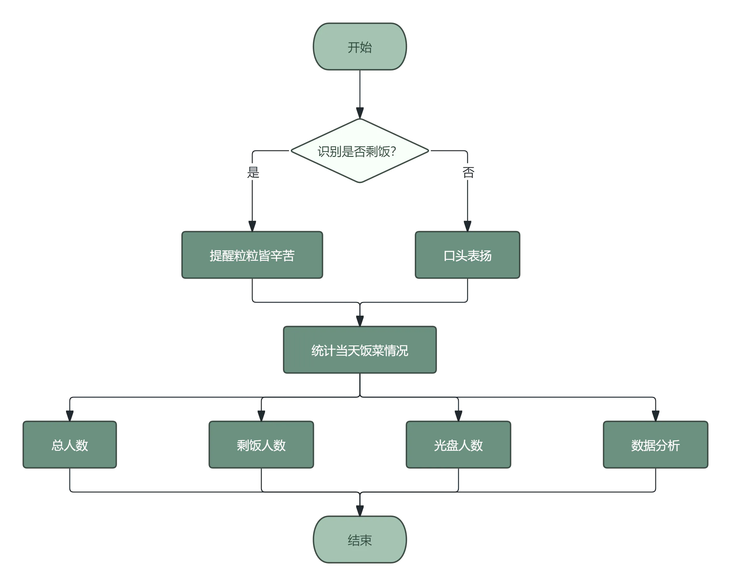 粒粒皆辛苦——我用行空板K10做了一个校园用餐情况小助手_image_2.webp
