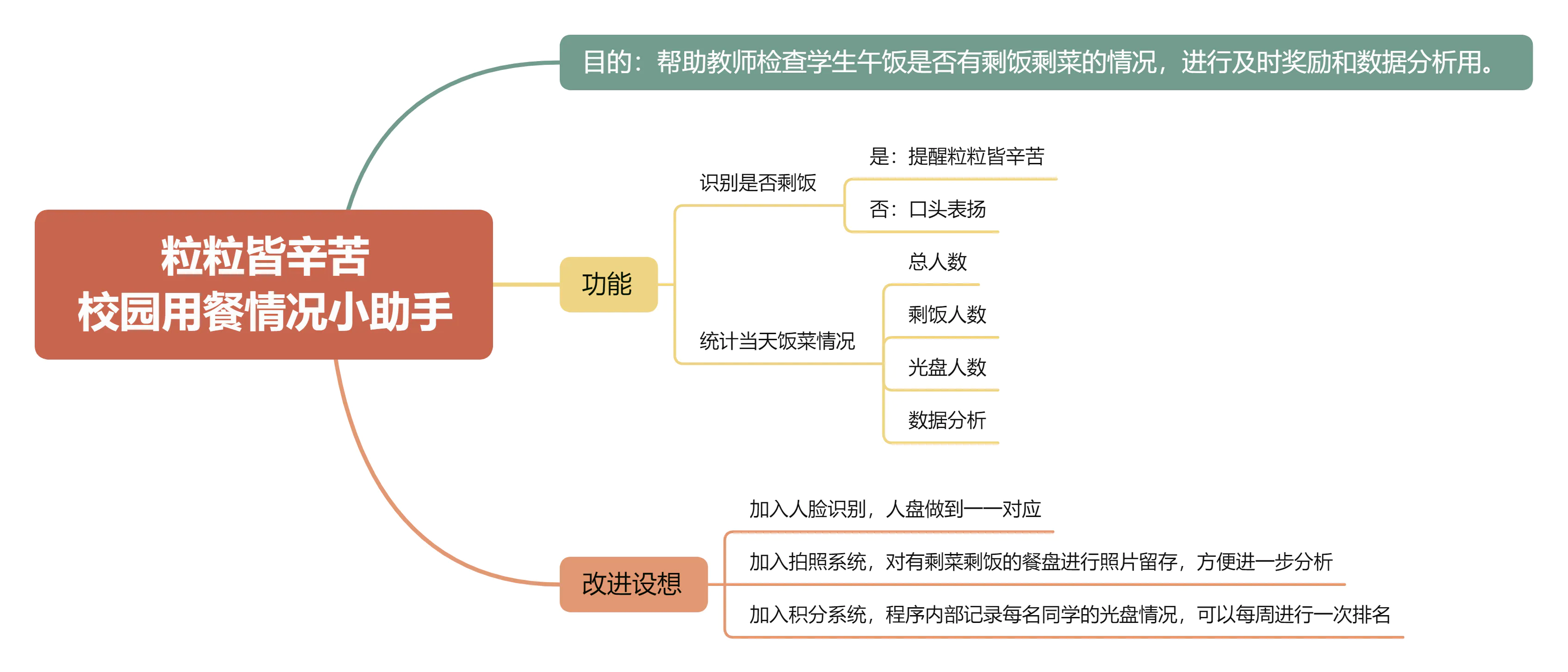 粒粒皆辛苦——我用行空板K10做了一个校园用餐情况小助手_image_1.webp
