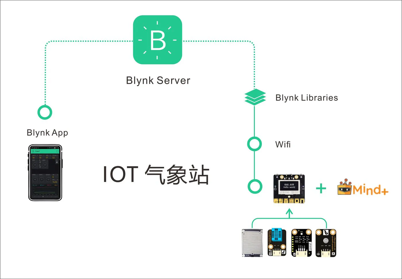 图 3-4 IOT 气象站网络原理:掌控板经 WiFi 连 Blynk 服务器,手机端读取数据