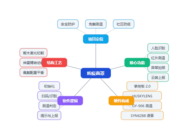 《基于掌控宝+人工智能、物联网的防疫面罩》_image_1.webp