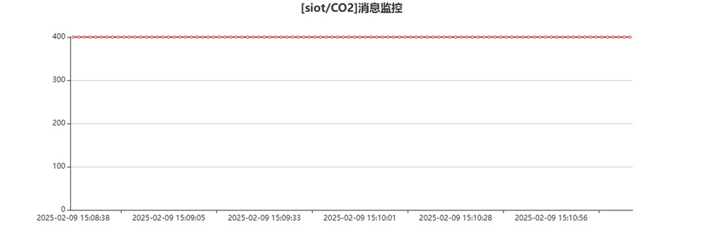 图 5-22　SIoT 平台 [siot/CO2] 消息监控界面
