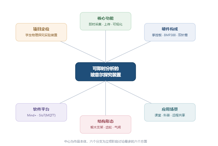 基于掌控板的物理实验装置《可即时分析的玻意尔探究装置》_image_1.webp