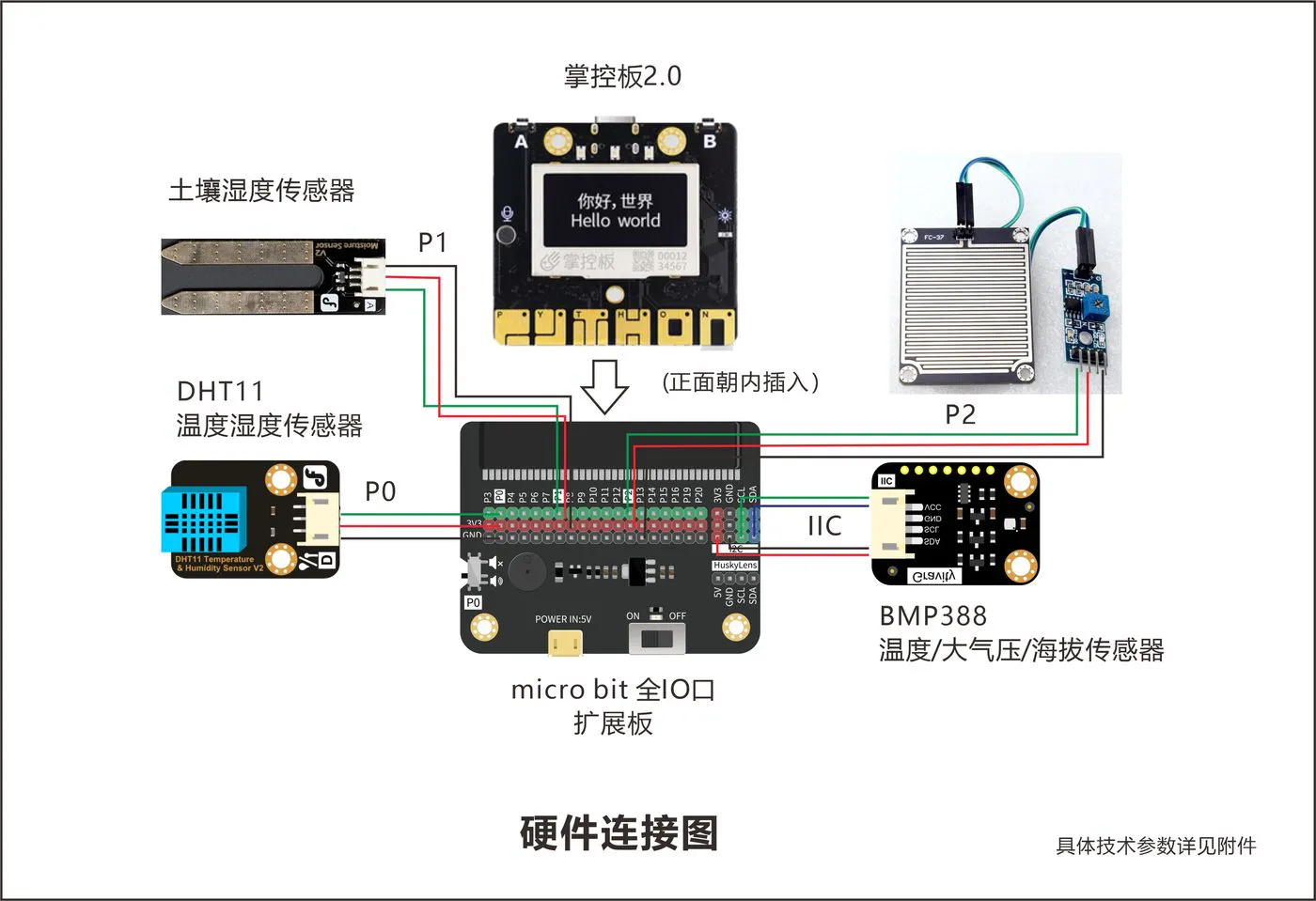 图 3-1 定稿版硬件连接图:P0=DHT11、P1=土壤湿度、P2=雨滴、IIC=BMP388