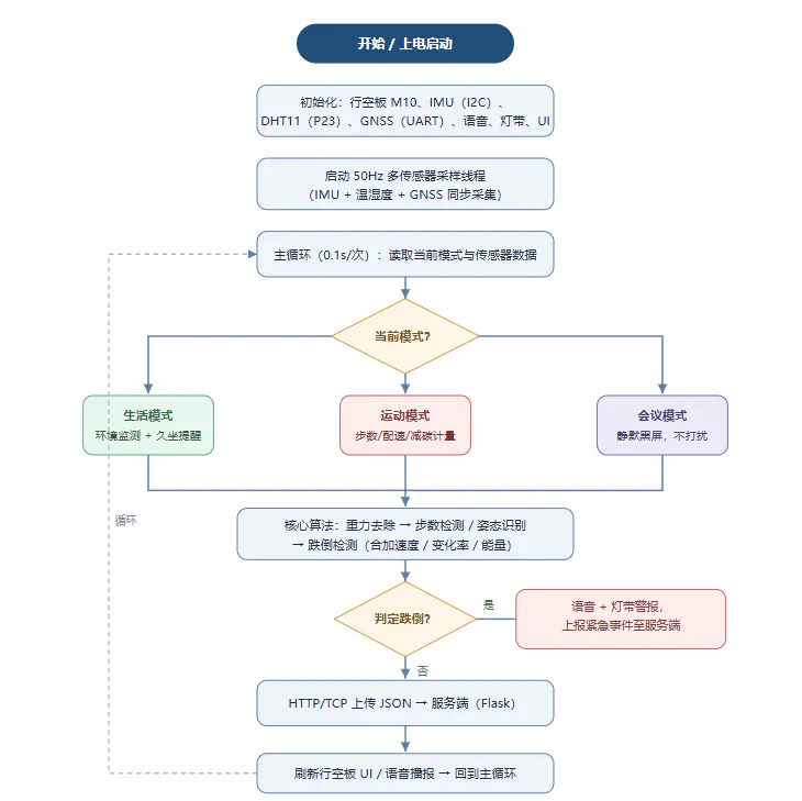 基于行空板M10《智碳腰带Smart Carbon Belt》_image_2.webp