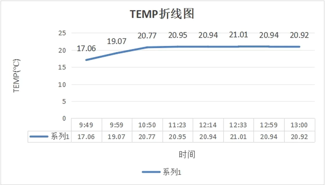 图 5-18 温度折线图:起始 17.06℃,前 20 分钟内快速升至 20.77℃,之后稳定在 20.9—21.0℃