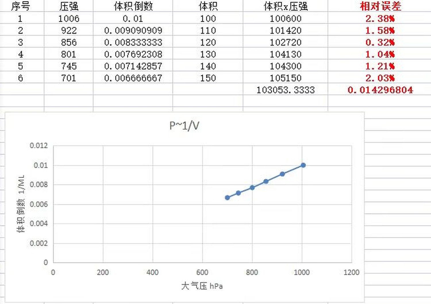 图 7-3 实验二数据表与 P~1/V 拟合图（截取自作品材料中的 Excel 分析表）：六组数据压强依次为 1006、922、856、801、745、701hPa，P×V 平均值约 103053，平均相对误差 1.43%