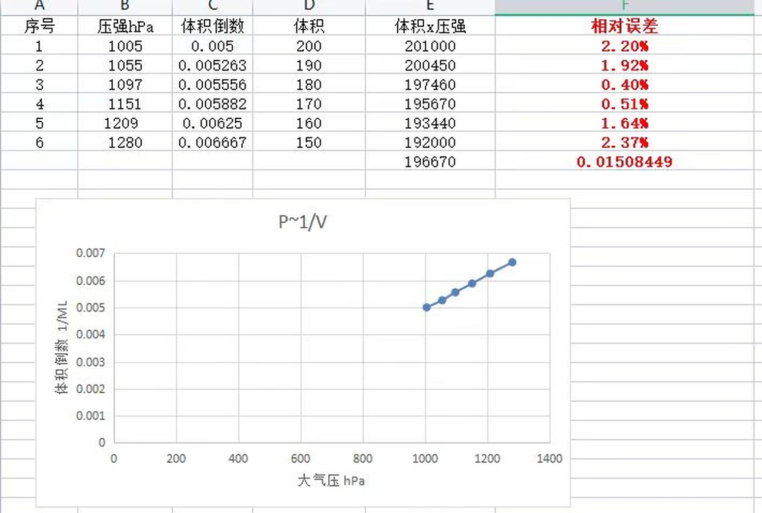 图 7-2 实验一数据表与 P~1/V 拟合图（截取自作品材料中的 Excel 分析表）：六组体积对应的压强依次为 1005、1055、1097、1151、1209、1280hPa，P×V 平均值约 196670，平均相对误差 1.51%，最大单点偏差 2.37%