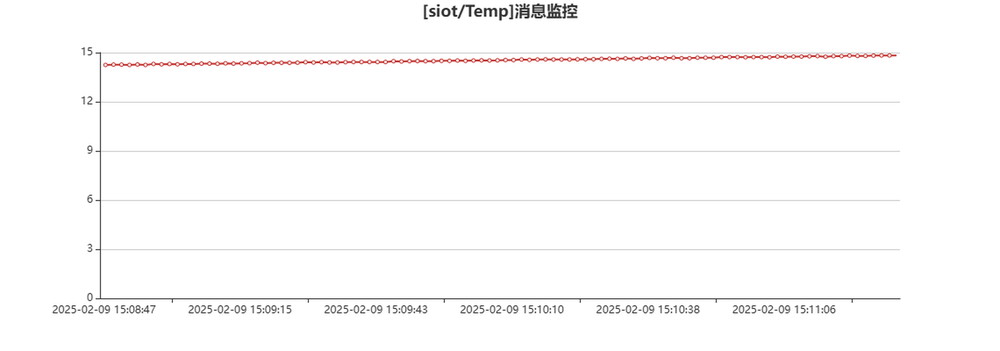 图 5-20　SIoT 平台 [siot/Temp] 消息监控界面：横轴为真实时间戳，曲线持续上报