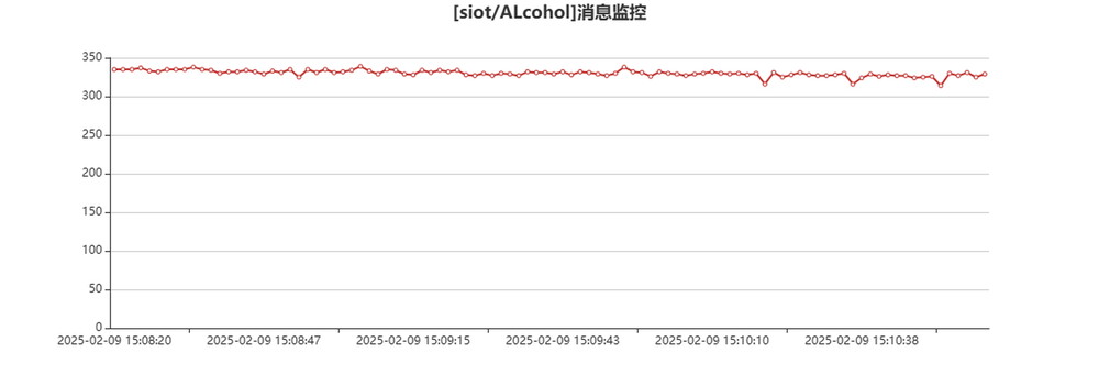 图 5-23　SIoT 平台 [siot/ALcohol] 消息监控界面