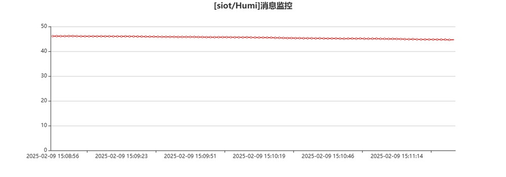 图 5-21　SIoT 平台 [siot/Humi] 消息监控界面