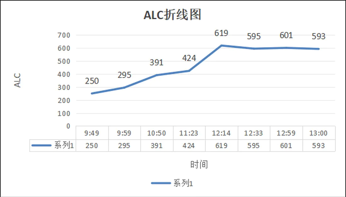 图 5-16 酒精(ALC)折线图:从 250 起步,11:51 达到峰值 619 后回落并趋稳