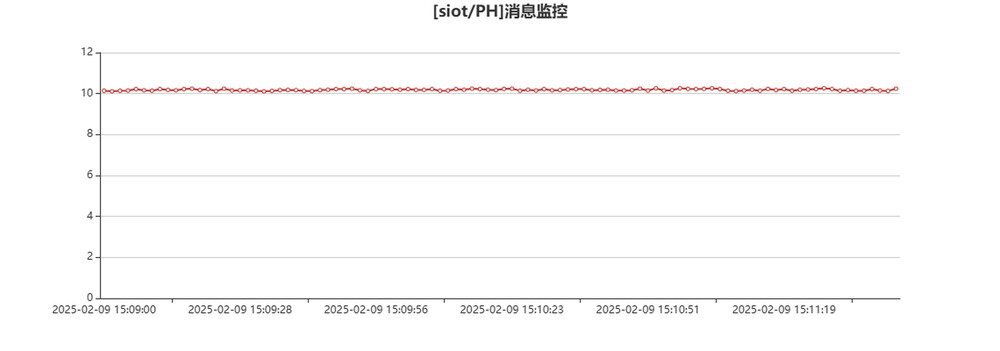 图 5-24　SIoT 平台 [siot/PH] 消息监控界面