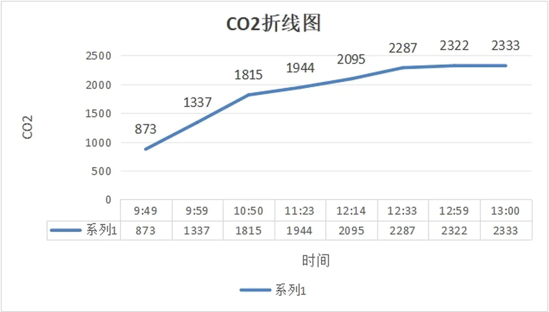 图 5-17 二氧化碳折线图:全程单调上升,873ppm → 2333ppm,是本次实验中最典型的发酵信号
