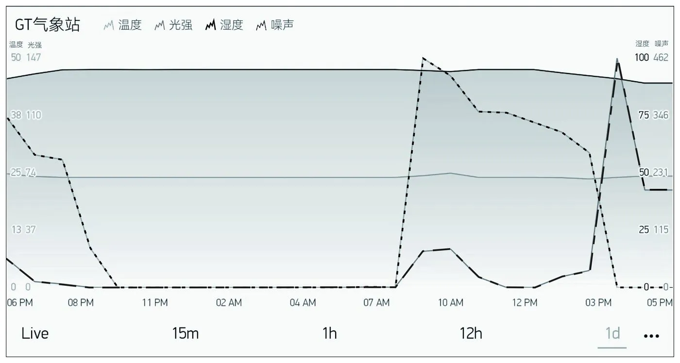 图 6-2 采集到的气象数据折线图(单位换算后在手机端呈现)