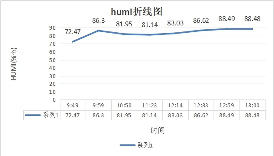 图 5-19 湿度折线图:从 72.47%RH 升至 88.48%RH,与面团产气产水的过程相吻合