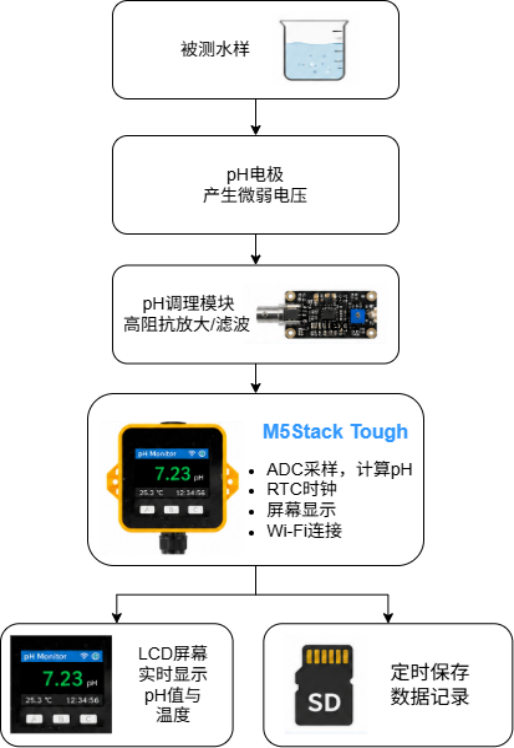 基于 ESP32 的嵌入式 pH 检测记录仪系统设计与渔业应用研究_image_5.webp