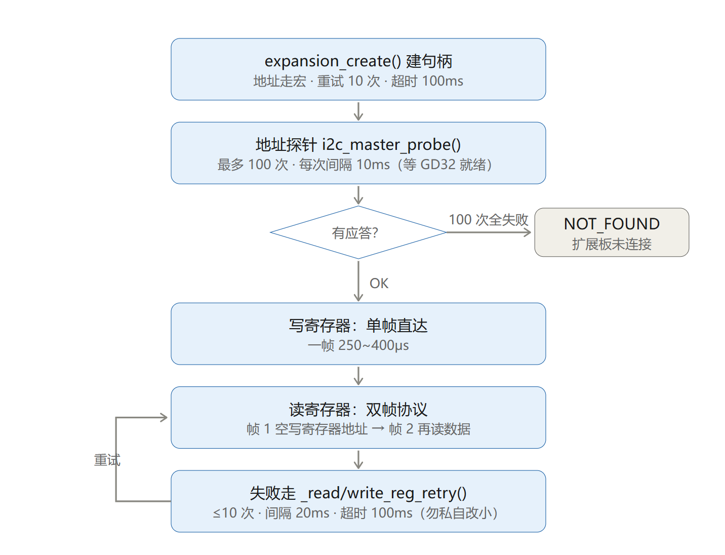 行空板 K10 扩展板 ESP‑IDF 完整 BSP 驱动开源实践_image_6.webp