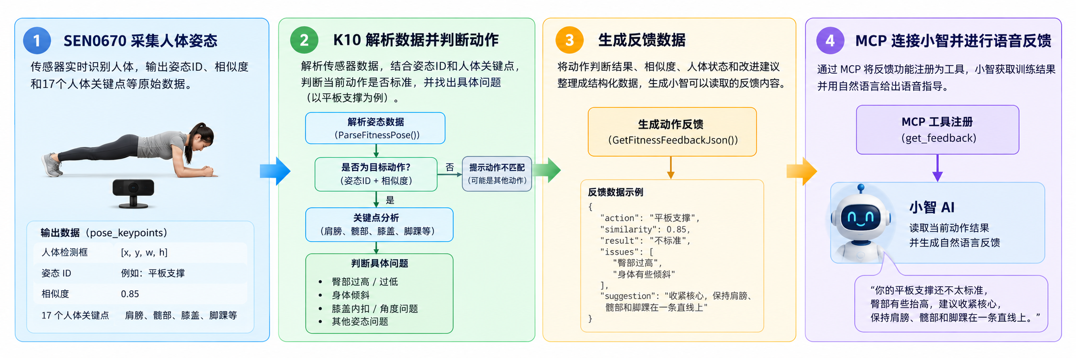 【行空板K10+姿势识别】基于 AI 姿态识别的小智健身助手_image_27.webp