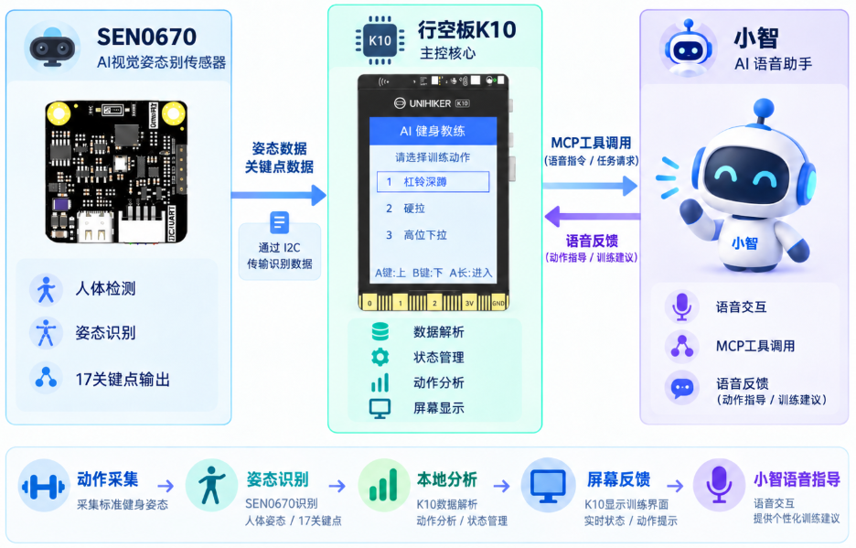 【行空板K10+姿势识别】基于 AI 姿态识别的小智健身助手_image_2.webp