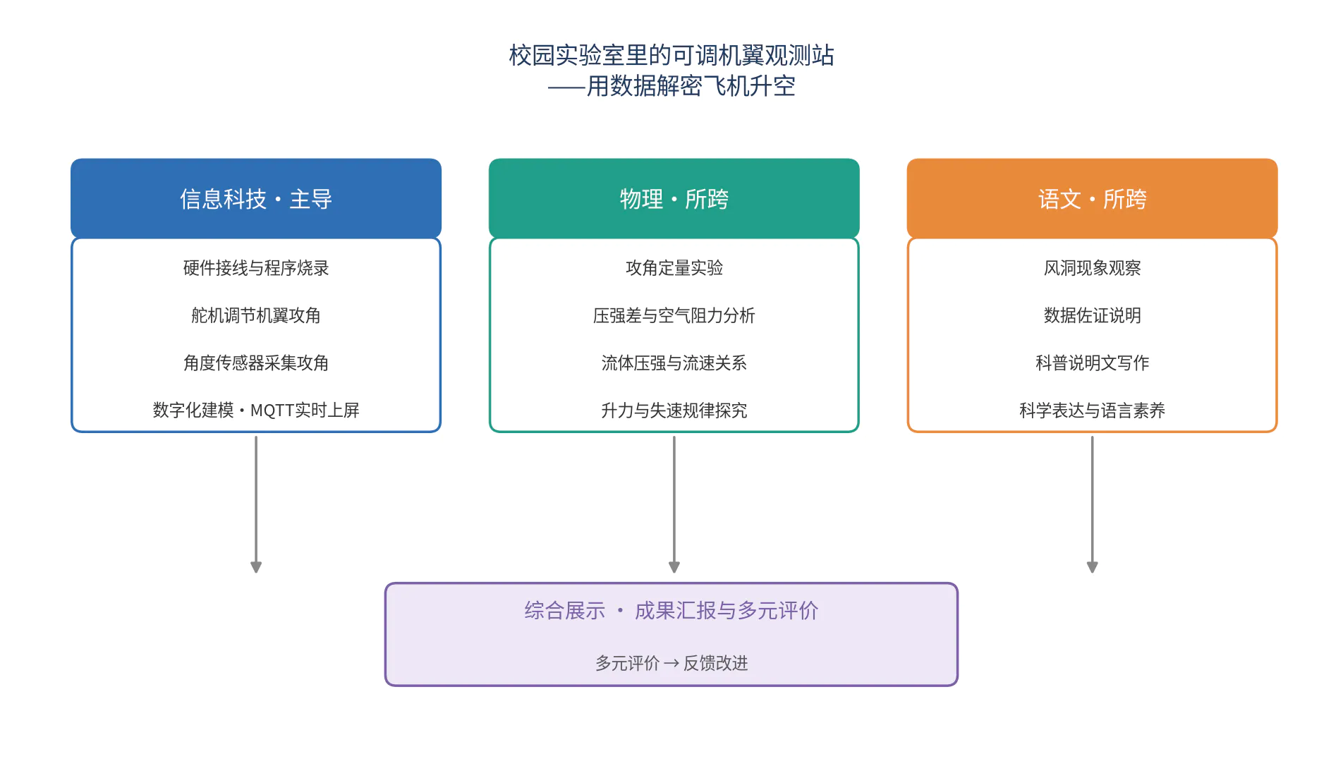 校园实验室里的可调机翼观测站——用数据解密飞机升空_image_4.webp