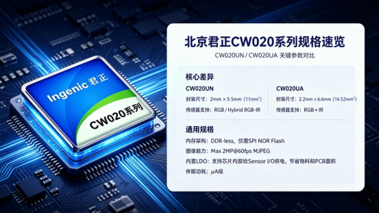 君正 CW020 发布：DDR-less 超小封装开启环境感知耳机新赛道