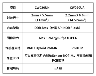 君正 CW020 发布：DDR-less 超小封装开启环境感知耳机新赛道_image_1.webp