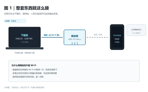 用旧笔记本做 7×24 下载机