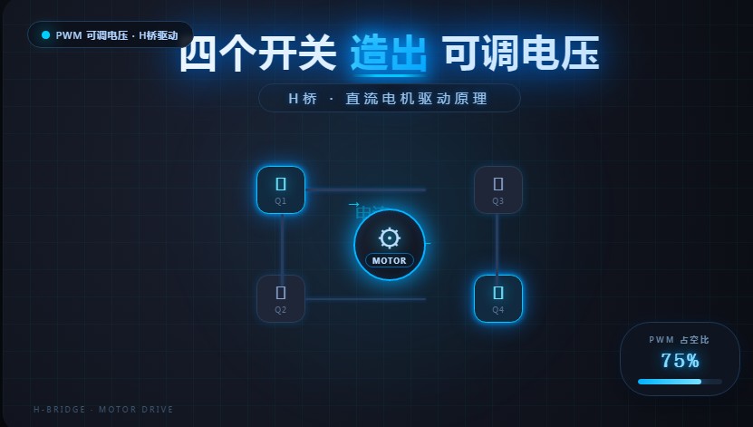 四个开关如何“造出”可调电压——H桥与直流电机驱动原理