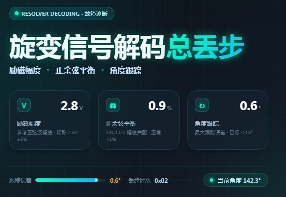 旋变信号解码总丢步：励磁幅度、正余弦平衡与角度跟踪