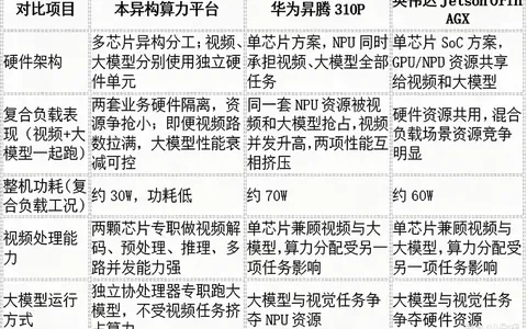 国产芯片也能跑7B大模型?实测1080p视频场景9路,70字/秒,功耗30W