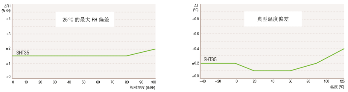 SHT35deviatin(CN)