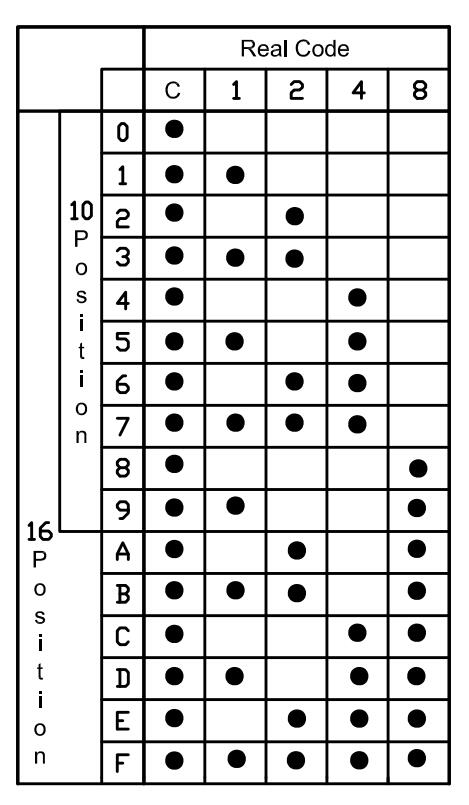 8421 Encoder-Vertical 真值表