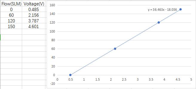 SEN0360 fitted curve
