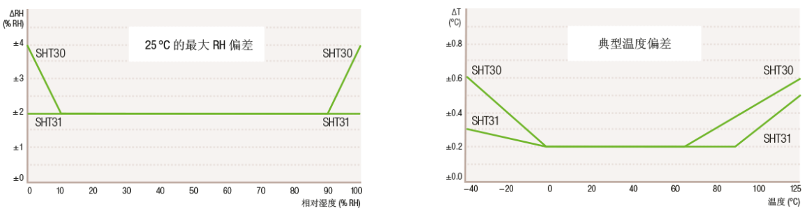 _SKU_SEN0330_SHT30_温湿度传感器-DFRobot