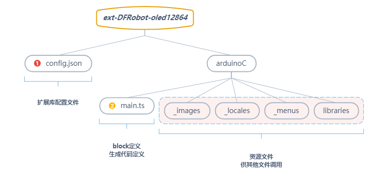 扩展库文件架构图