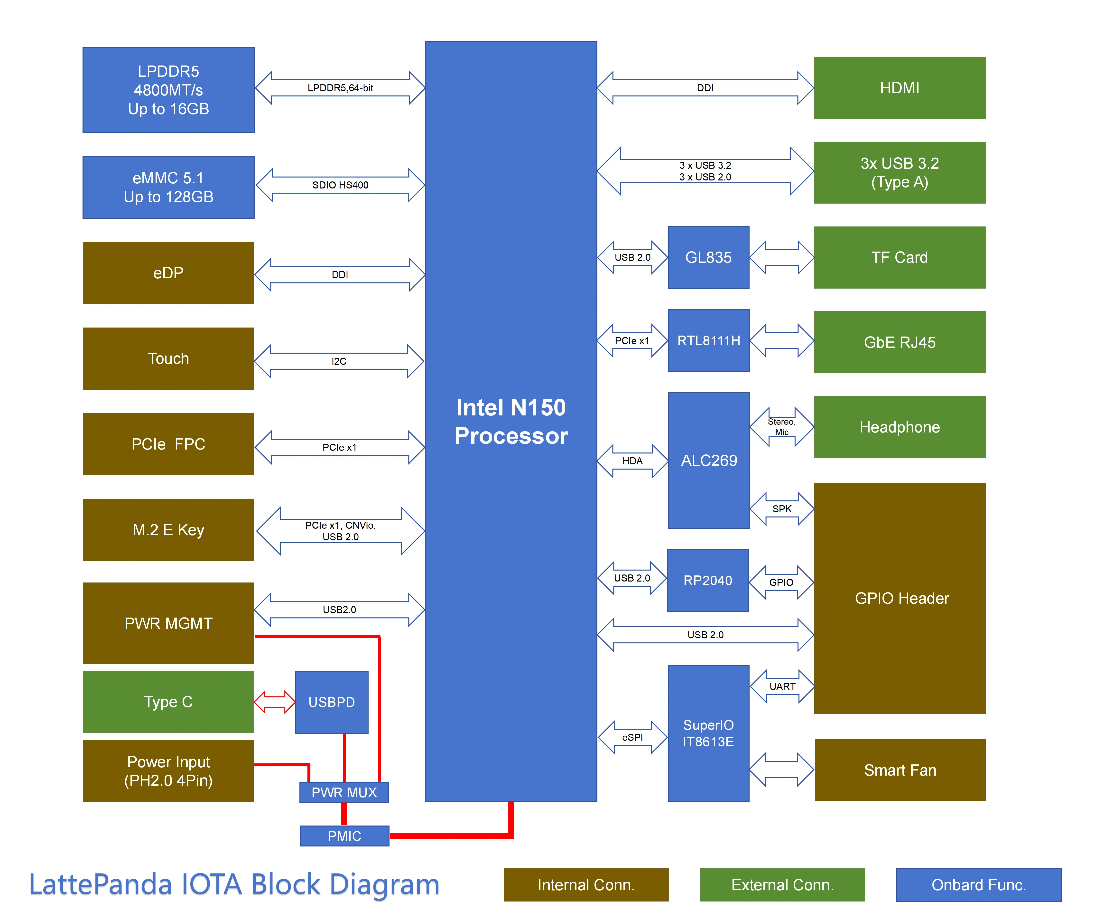 LattePanda Iota Block Diagram