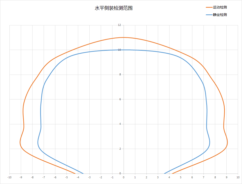 C4002探测范围 2.png SEN0691.png