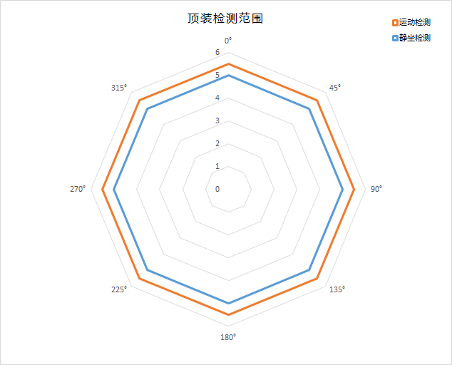 C4002探测范围 1.png SEN0691.png